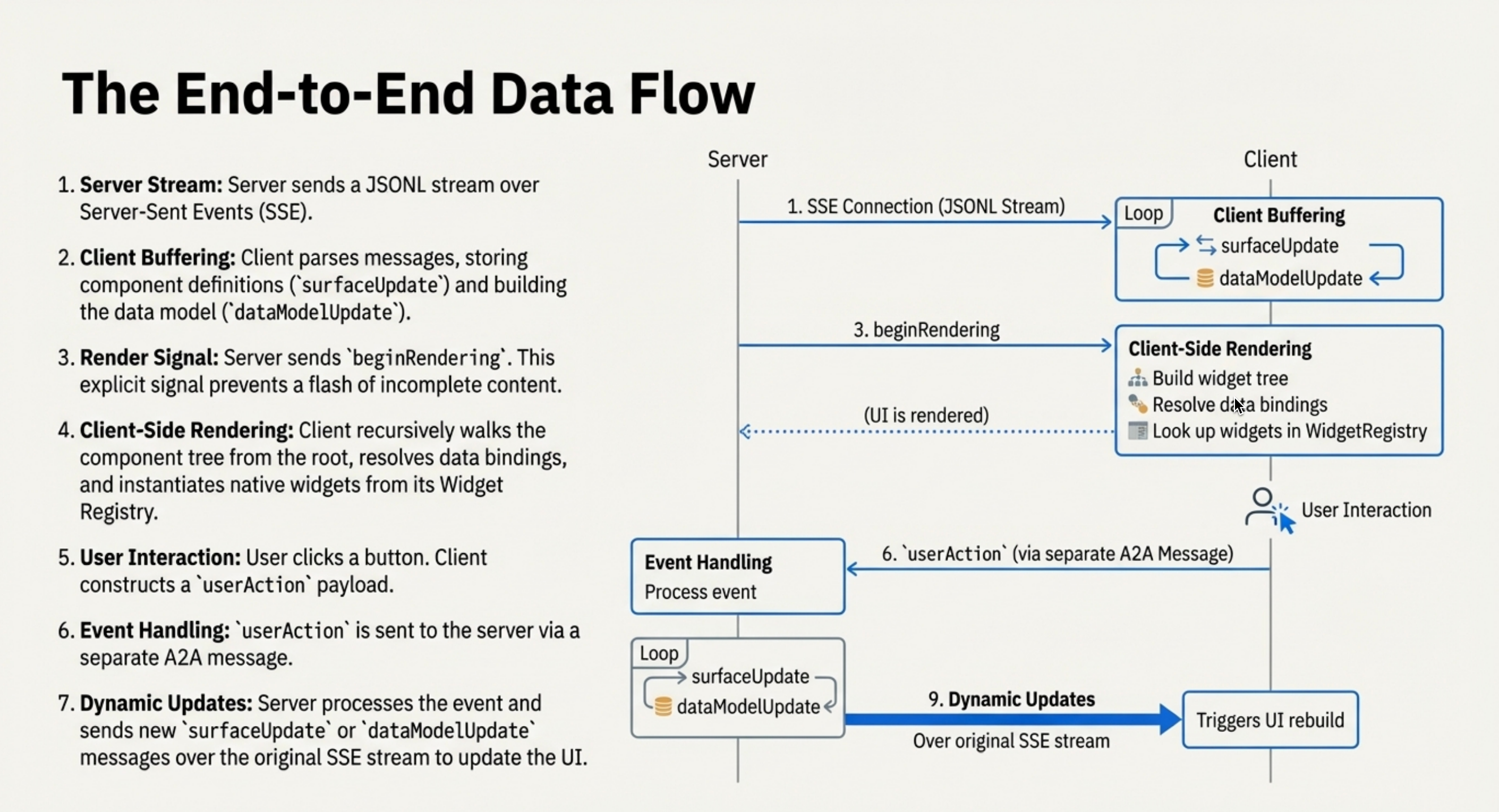A2UI End-to-End Data Flow