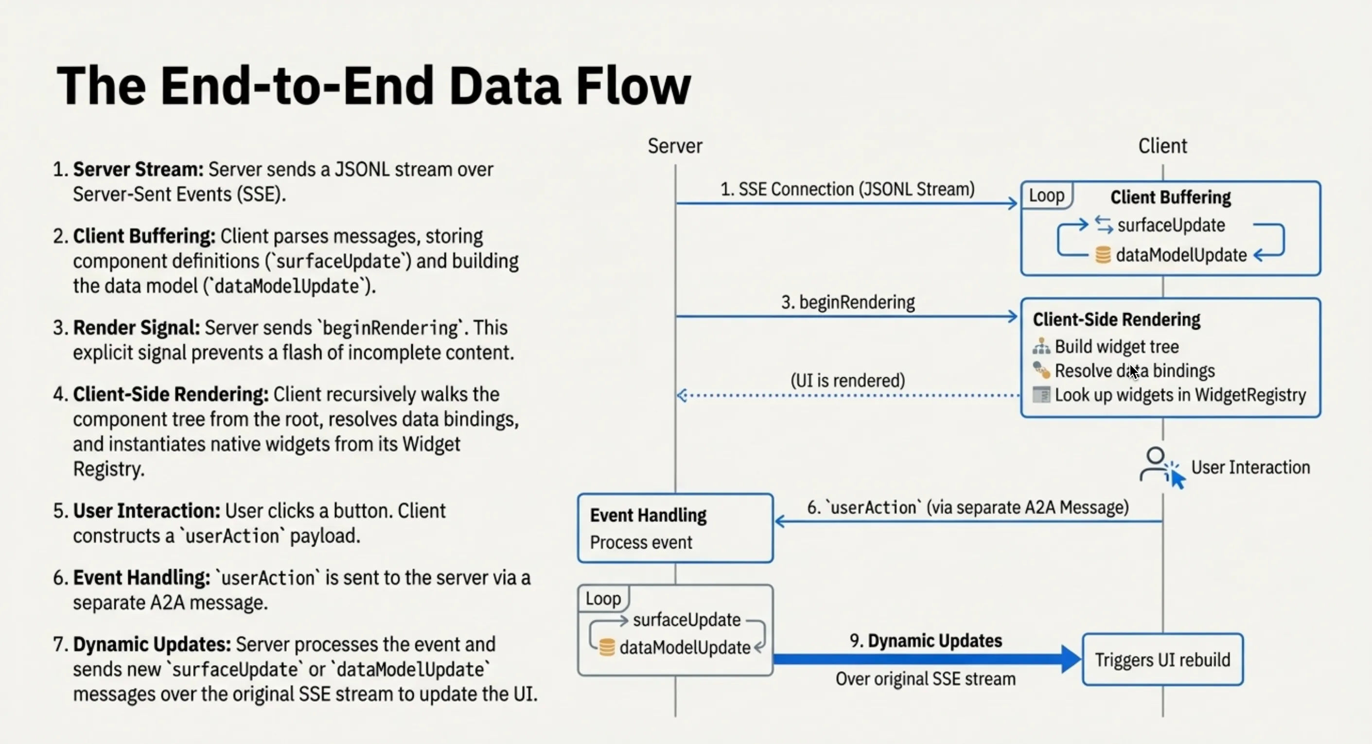 A2UI End-to-End Data Flow